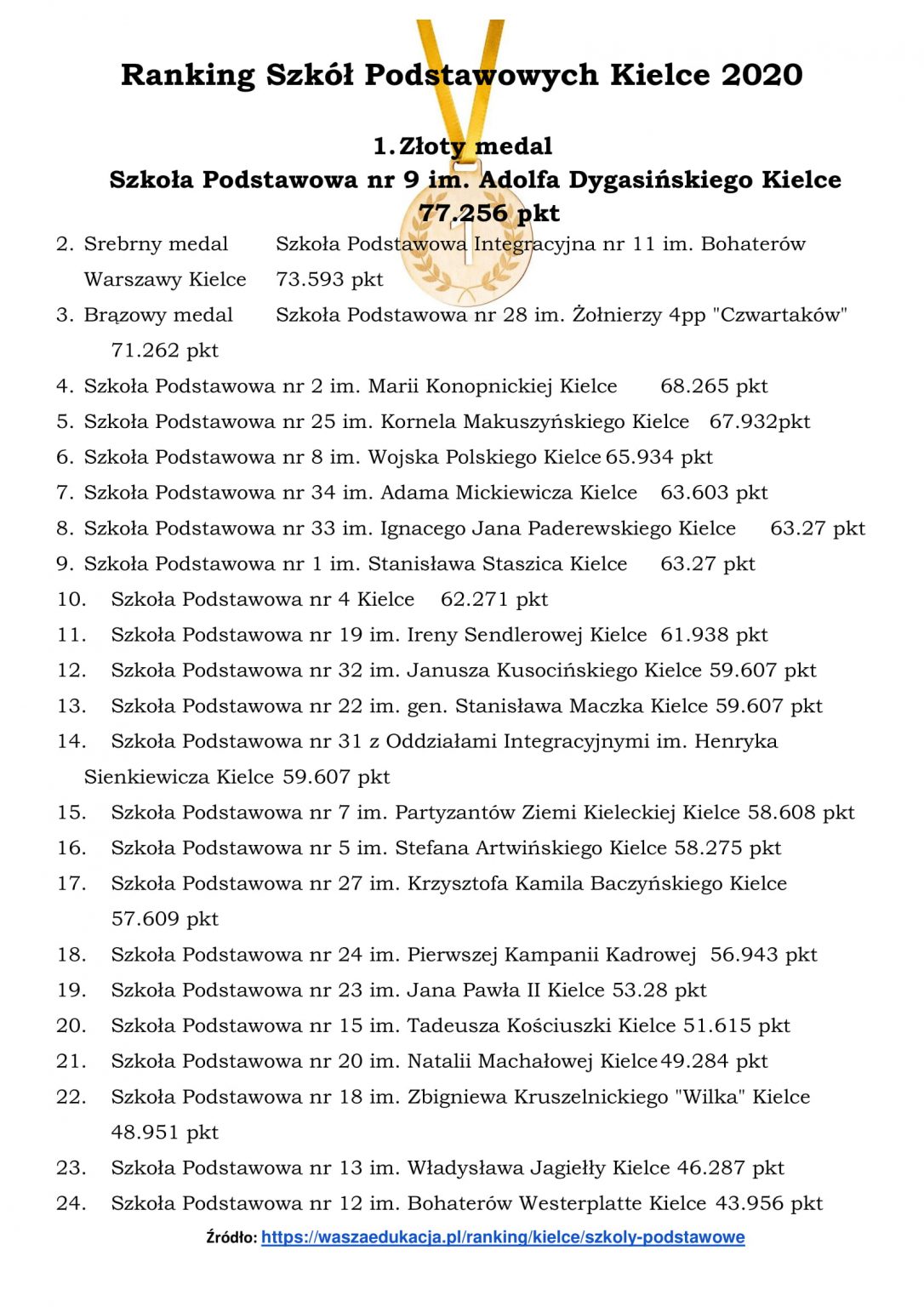 I miejsce dla Szkoły Podstawowej nr 9 w kieleckim rankingu szkół